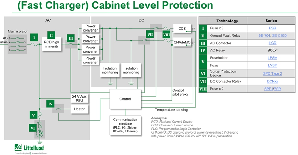 Littelfuse Elektrofahrzeug DC-Schnelladegeräte